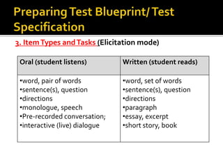 3. Item Types and Tasks (Elicitation mode) 
Oral (student listens) Written (student reads) 
•word, pair of words 
•sentence(s), question 
•directions 
•monologue, speech 
•Pre-recorded conversation; 
•interactive (live) dialogue 
•word, set of words 
•sentence(s), question 
•directions 
•paragraph 
•essay, excerpt 
•short story, book 
 