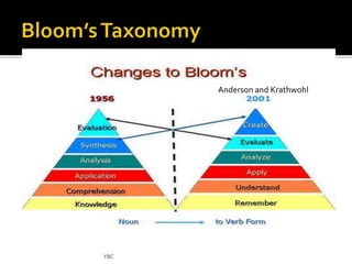 YBC 
Anderson and Krathwohl 
 