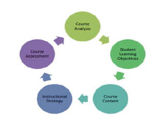 Designing lesson (1) | PPT