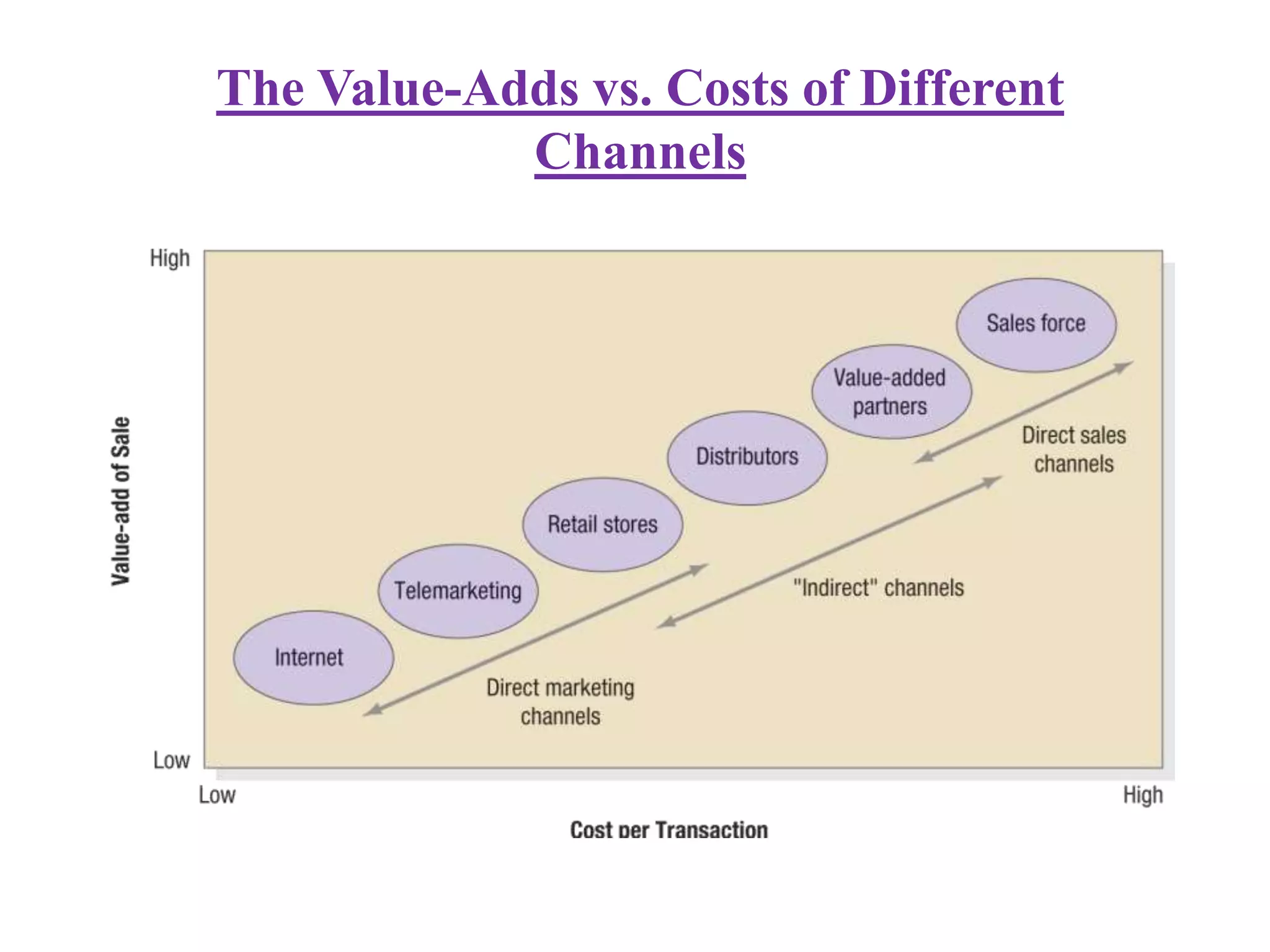 The Value-Adds vs. Costs of Different
Channels
 
