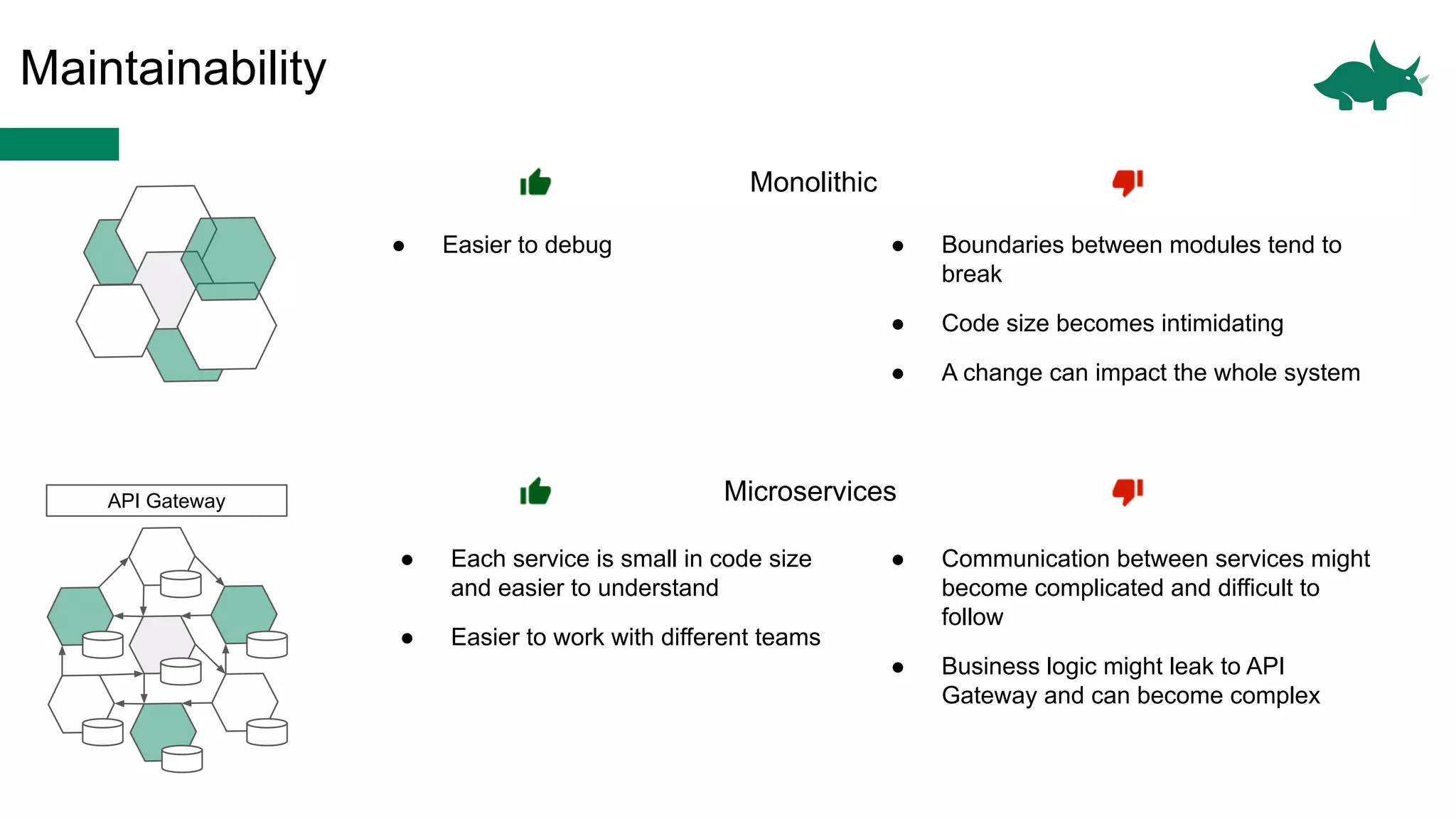 Maintainability
Monolithic
Microservices
● Easier to debug
● Each service is small in code size
and easier to understand
● Easier to work with different teams
● Boundaries between modules tend to
break
● Code size becomes intimidating
● A change can impact the whole system
● Communication between services might
become complicated and difficult to
follow
● Business logic might leak to API
Gateway and can become complex
API Gateway
 