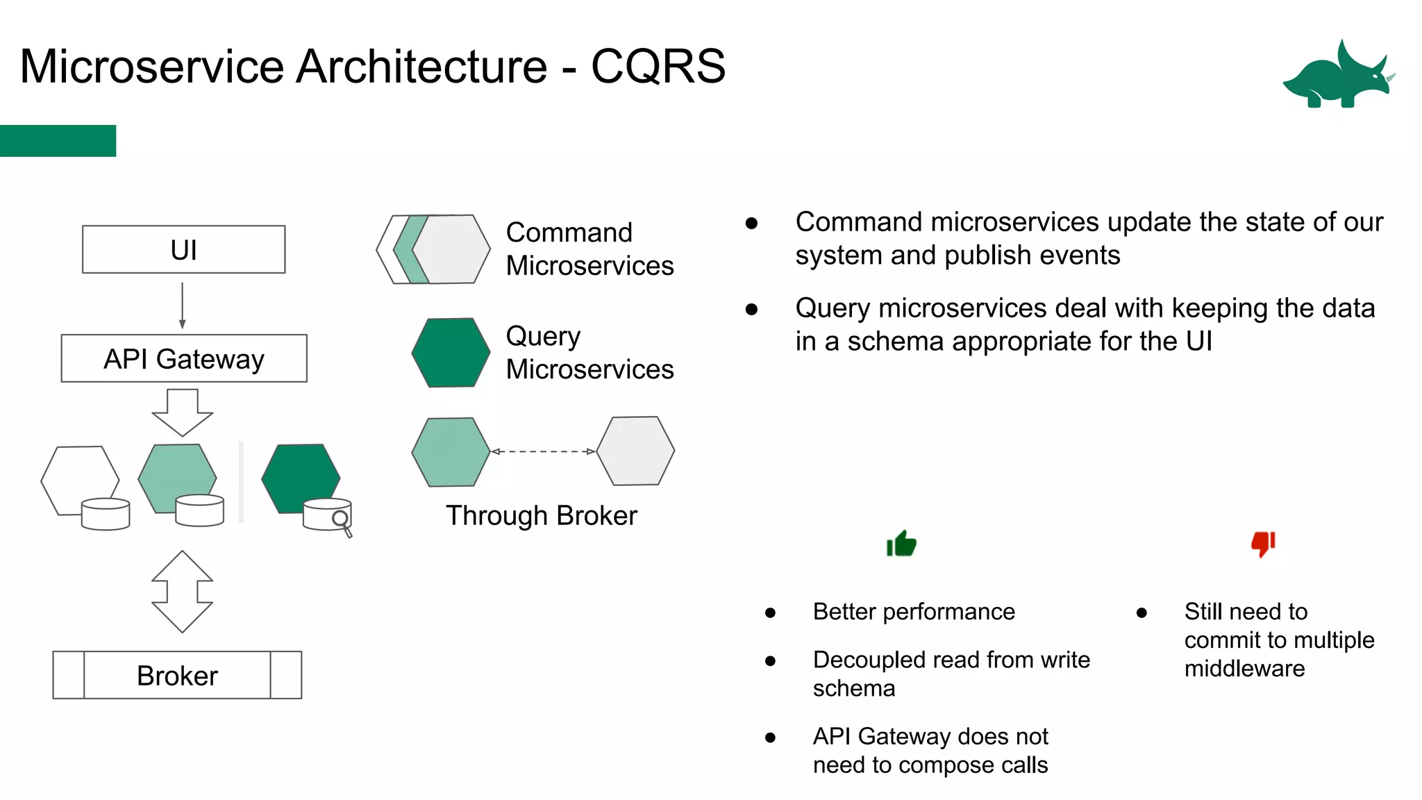 Microservice Architecture - CQRS
UI
Command
Microservices
Through Broker
API Gateway
Broker
Query
Microservices
● Command microservices update the state of our
system and publish events
● Query microservices deal with keeping the data
in a schema appropriate for the UI
● Better performance
● Decoupled read from write
schema
● API Gateway does not
need to compose calls
● Still need to
commit to multiple
middleware
 