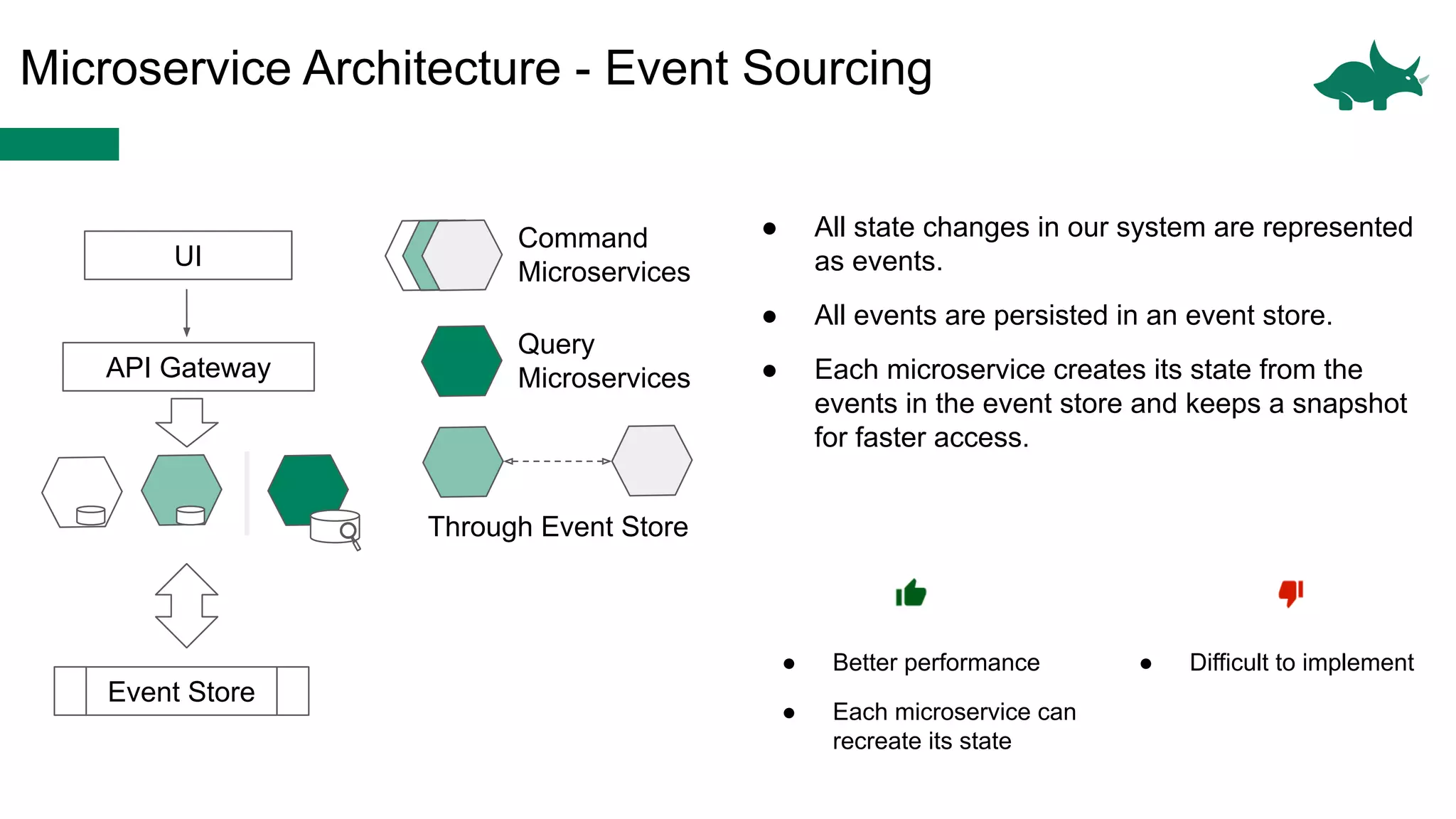 Microservice Architecture - Event Sourcing
UI
Through Event Store
API Gateway
Event Store
Command
Microservices
Query
Microservices
● All state changes in our system are represented
as events.
● All events are persisted in an event store.
● Each microservice creates its state from the
events in the event store and keeps a snapshot
for faster access.
● Better performance
● Each microservice can
recreate its state
● Difficult to implement
 