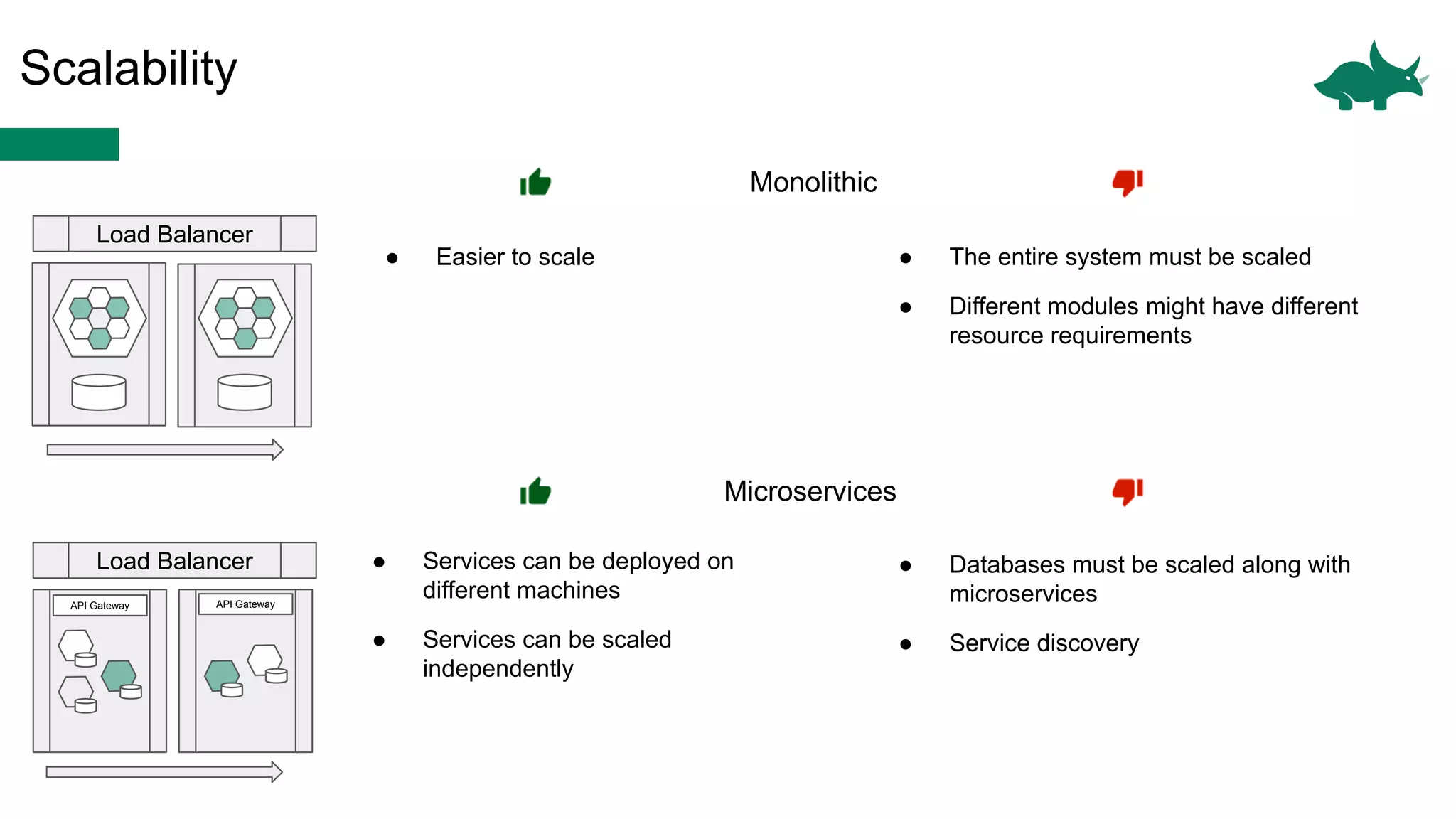 Scalability
Load Balancer
API Gateway API Gateway
Load Balancer
● The entire system must be scaled
● Different modules might have different
resource requirements
● Services can be deployed on
different machines
● Services can be scaled
independently
Monolithic
Microservices
● Databases must be scaled along with
microservices
● Service discovery
● Easier to scale
 