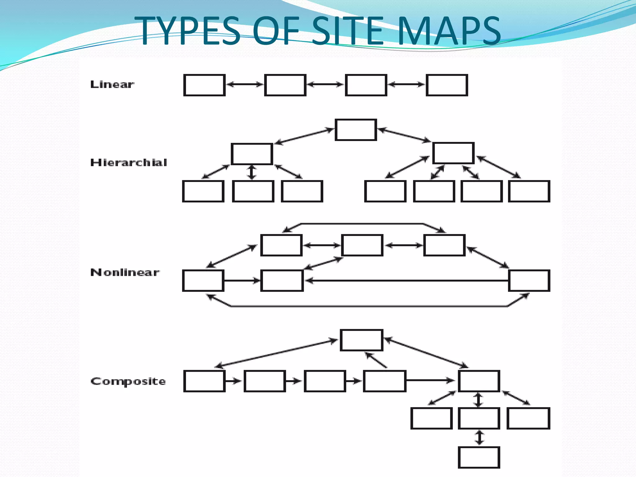 TYPES OF SITE MAPS
 