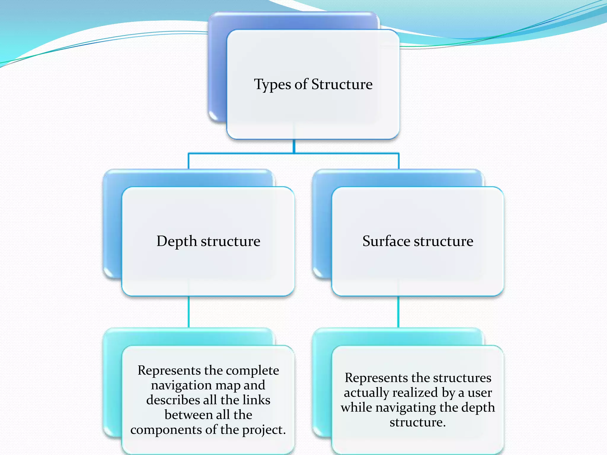 Types of Structure




    Depth structure                 Surface structure




 Represents the complete
                                 Represents the structures
   navigation map and
                                 actually realized by a user
  describes all the links
                                 while navigating the depth
     between all the
                                         structure.
components of the project.
 