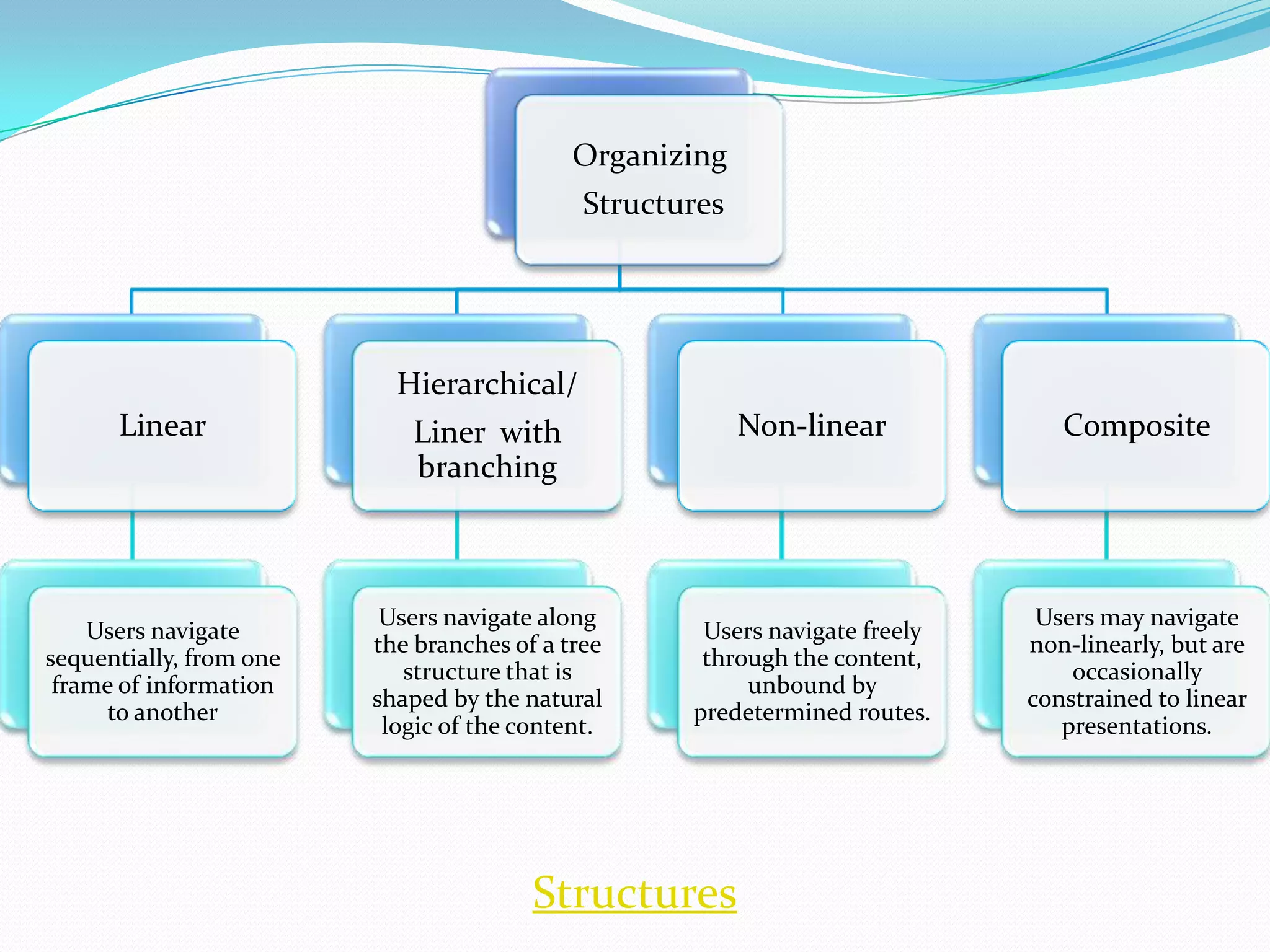 Organizing
                                             Structures




                           Hierarchical/
      Linear                Liner with                    Non-linear            Composite
                            branching



                          Users navigate along                                Users may navigate
    Users navigate                                   Users navigate freely
                         the branches of a tree                              non-linearly, but are
sequentially, from one                               through the content,
                            structure that is                                    occasionally
 frame of information                                    unbound by
                         shaped by the natural                               constrained to linear
     to another                                     predetermined routes.
                          logic of the content.                                 presentations.




                                        Structures
 