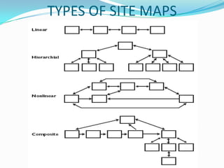 TYPES OF SITE MAPS
 