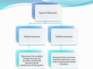 Types of Structure




    Depth structure                 Surface structure




 Represents the complete
                                 Represents the structures
   navigation map and
                                 actually realized by a user
  describes all the links
                                 while navigating the depth
     between all the
                                         structure.
components of the project.
 