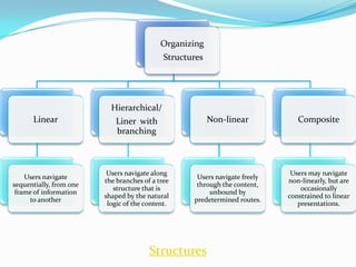 Organizing
                                             Structures




                           Hierarchical/
      Linear                Liner with                    Non-linear            Composite
                            branching



                          Users navigate along                                Users may navigate
    Users navigate                                   Users navigate freely
                         the branches of a tree                              non-linearly, but are
sequentially, from one                               through the content,
                            structure that is                                    occasionally
 frame of information                                    unbound by
                         shaped by the natural                               constrained to linear
     to another                                     predetermined routes.
                          logic of the content.                                 presentations.




                                        Structures
 
