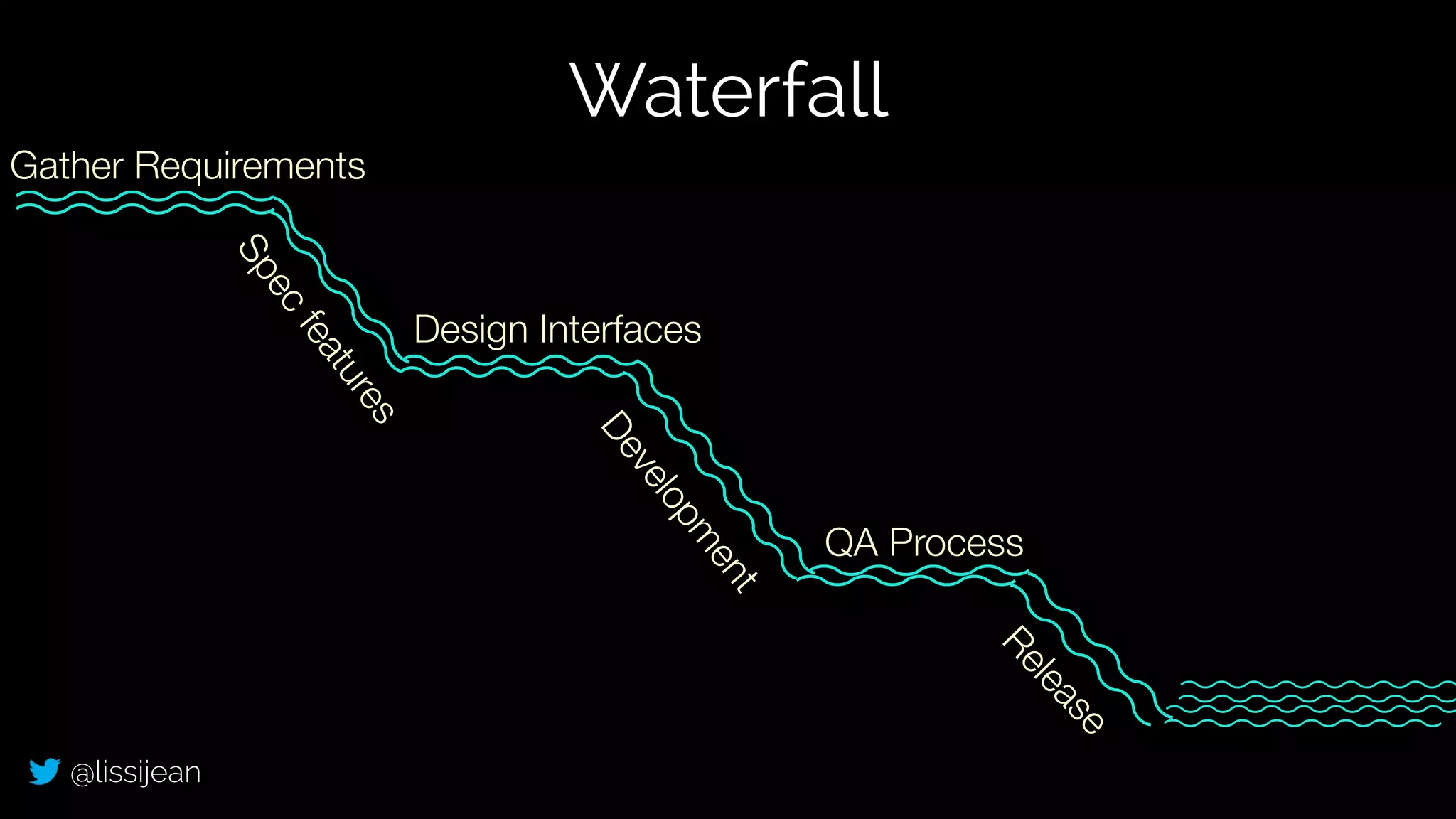 @lissijean
Gather Requirements
Spec
features
Design Interfaces
Developm
ent
QA Process
Release
Waterfall
 