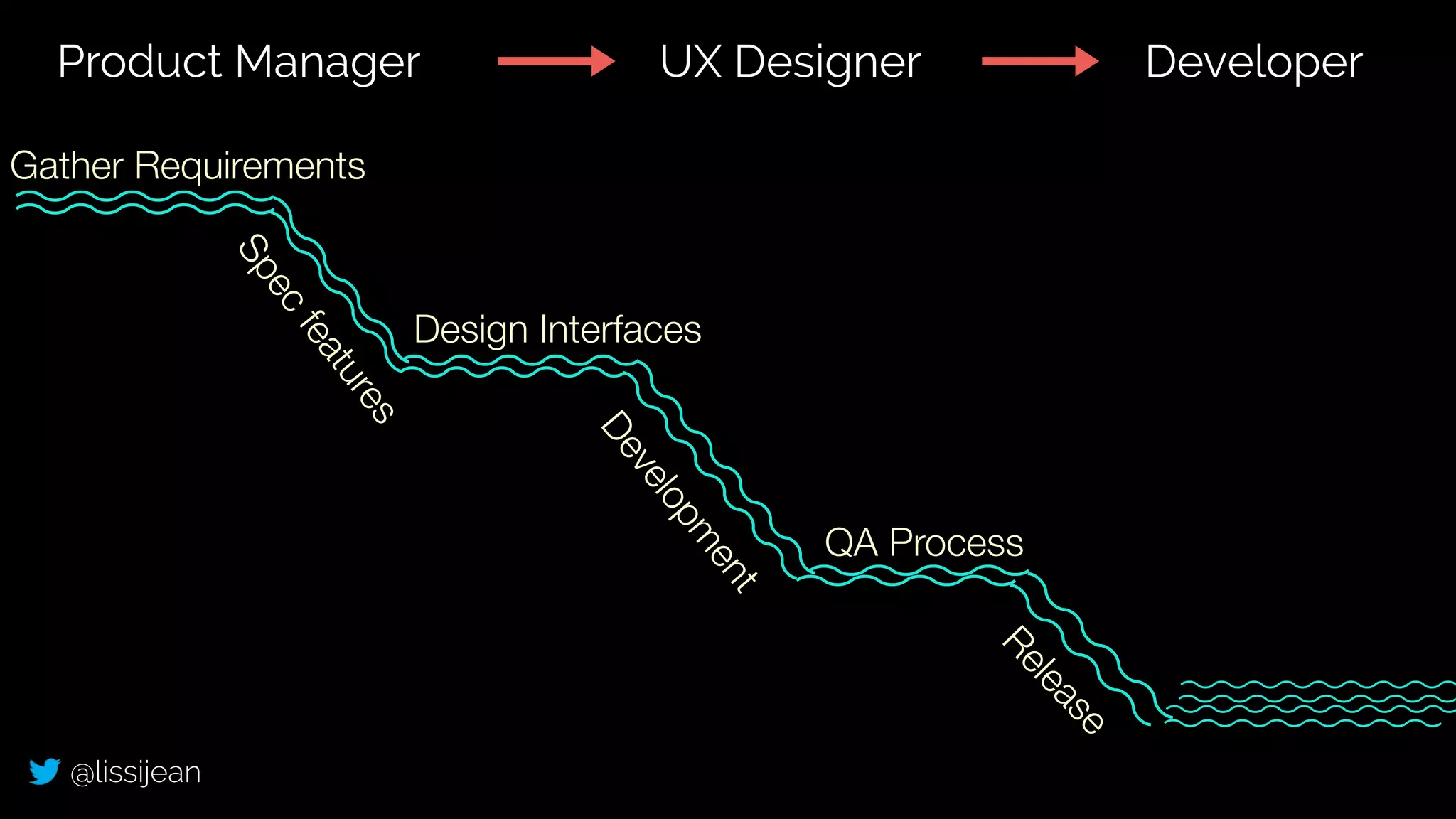 @lissijean
Gather Requirements
Spec
features
Design Interfaces
Developm
ent
QA Process
Release
Product Manager UX Designer Developer
 