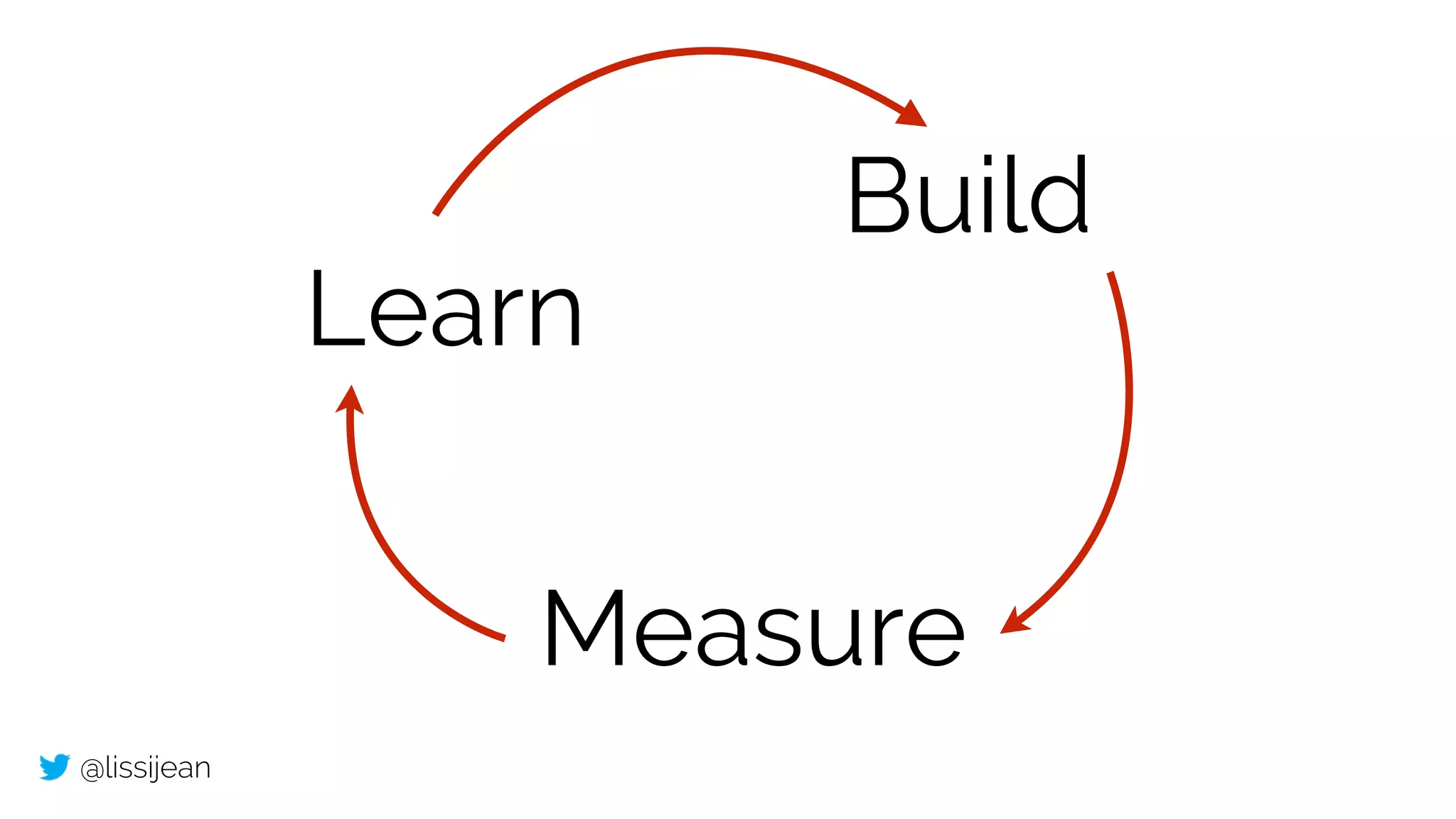 @lissijean
Build
Measure
Learn
 