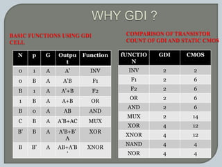 BASIC FUNCTIONS USING GDI
CELL
COMPARISON OF TRANSISTOR
COUNT OF GDI AND STATIC CMOS
N p G Outpu
t
Function
0 1 A A’ INV
0 B A A’B F1
B 1 A A’+B F2
1 B A A+B OR
B 0 A AB AND
C B A A’B+AC MUX
B’ B A A’B+B’
A
XOR
B B’ A AB+A’B
’
XNOR
fUNCTIO
N
GDI CMOS
INV 2 2
F1 2 6
F2 2 6
OR 2 6
AND 2 6
MUX 2 14
XOR 4 12
XNOR 4 12
NAND 4 4
NOR 4 4
 