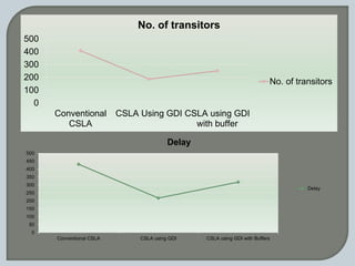 0
100
200
300
400
500
Conventional
CSLA
CSLA Using GDI CSLA using GDI
with buffer
No. of transitors
No. of transitors
0
50
100
150
200
250
300
350
400
450
500
Conventional CSLA CSLA using GDI CSLA using GDI with Buffers
Delay
Delay
 