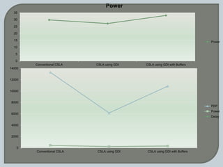 0
5
10
15
20
25
30
35
Conventional CSLA CSLA using GDI CSLA using GDI with Buffers
Power
Power
0
2000
4000
6000
8000
10000
12000
14000
Conventional CSLA CSLA using GDI CSLA using GDI with Buffers
PDP
Power
Delay
 
