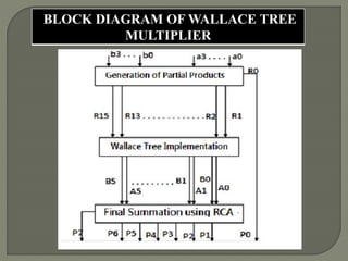 BLOCK DIAGRAM OF WALLACE TREE
MULTIPLIER
 