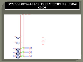 SYMBOL OF WALLACE TREE MULTIPLIER USING
CMOS
 