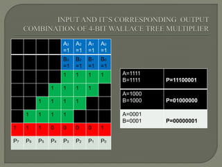 A3
=1
A2
=1
A1
=1
A0
=1
B3
=1
B2
=1
B1
=1
B0
=1
1 1 1 1
1 1 1 1
1 1 1 1
1 1 1 1
1 1 1 0 0 0 0 1
P7 P6 P5 P4 P3 P2 P1 P0
A=1111
B=1111 P=11100001
A=1000
B=1000 P=01000000
A=0001
B=0001 P=00000001
 