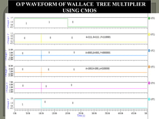 O/P WAVEFORM OF WALLACE TREE MULTIPLIER
USING CMOS
 