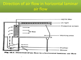 Direction of air flow in horizontal laminar
air flow
 