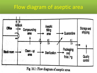 Flow diagram of aseptic area
 