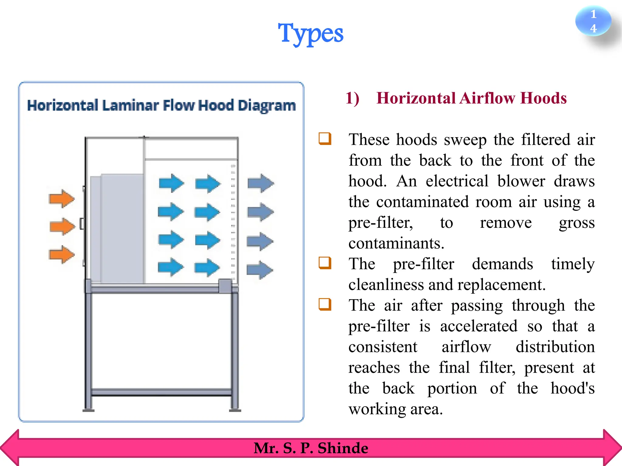 1
4
Mr. S. P. Shinde
Types
1) Horizontal Airflow Hoods
❑ These hoods sweep the filtered air
from the back to the front of the
hood. An electrical blower draws
the contaminated room air using a
pre-filter, to remove gross
contaminants.
❑ The pre-filter demands timely
cleanliness and replacement.
❑ The air after passing through the
pre-filter is accelerated so that a
consistent airflow distribution
reaches the final filter, present at
the back portion of the hood's
working area.
 