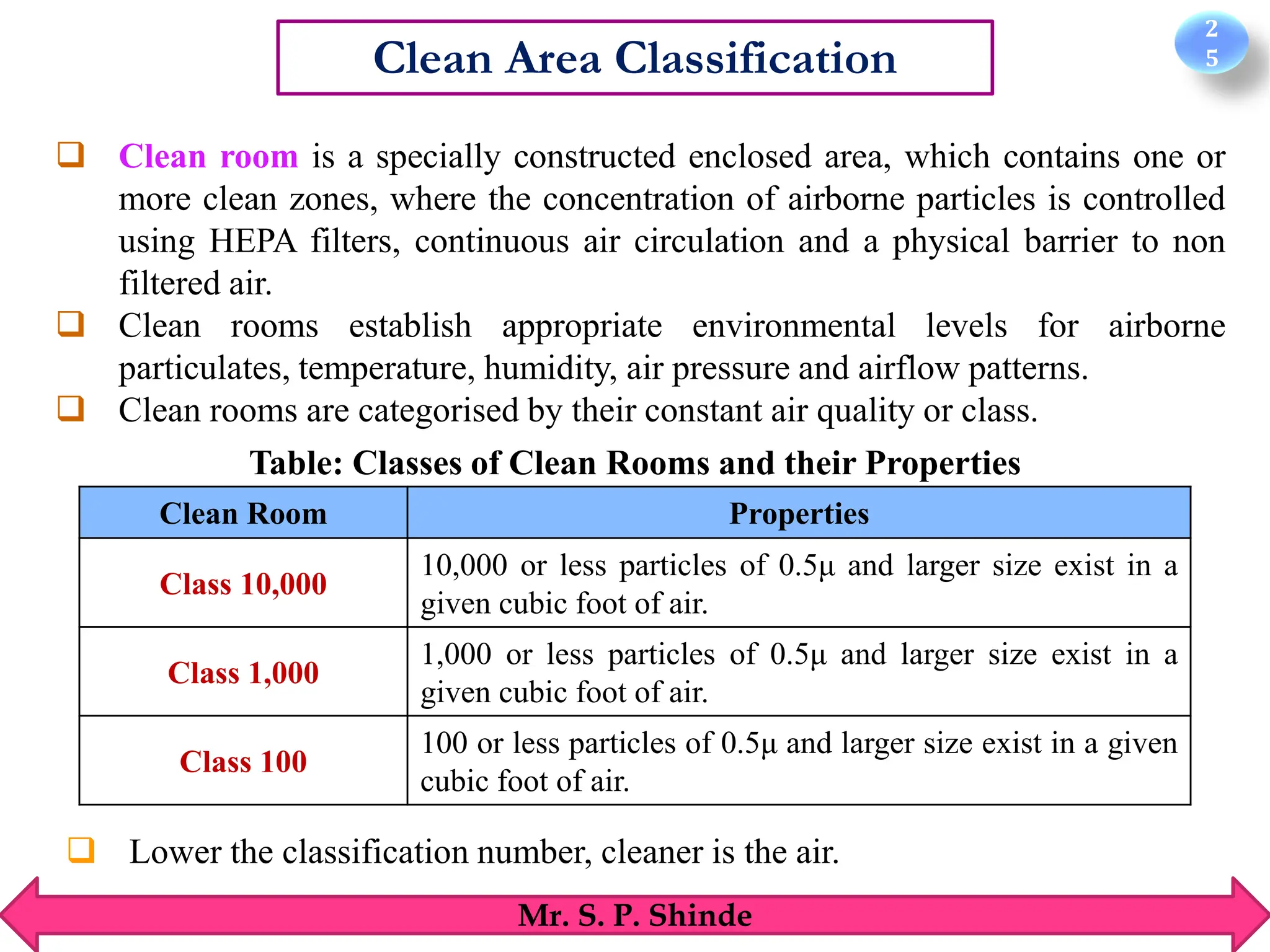 2
5
Mr. S. P. Shinde
Clean Area Classification
❑ Clean room is a specially constructed enclosed area, which contains one or
more clean zones, where the concentration of airborne particles is controlled
using HEPA filters, continuous air circulation and a physical barrier to non
filtered air.
❑ Clean rooms establish appropriate environmental levels for airborne
particulates, temperature, humidity, air pressure and airflow patterns.
❑ Clean rooms are categorised by their constant air quality or class.
Clean Room Properties
Class 10,000
10,000 or less particles of 0.5μ and larger size exist in a
given cubic foot of air.
Class 1,000
1,000 or less particles of 0.5μ and larger size exist in a
given cubic foot of air.
Class 100
100 or less particles of 0.5μ and larger size exist in a given
cubic foot of air.
Table: Classes of Clean Rooms and their Properties
❑ Lower the classification number, cleaner is the air.
 