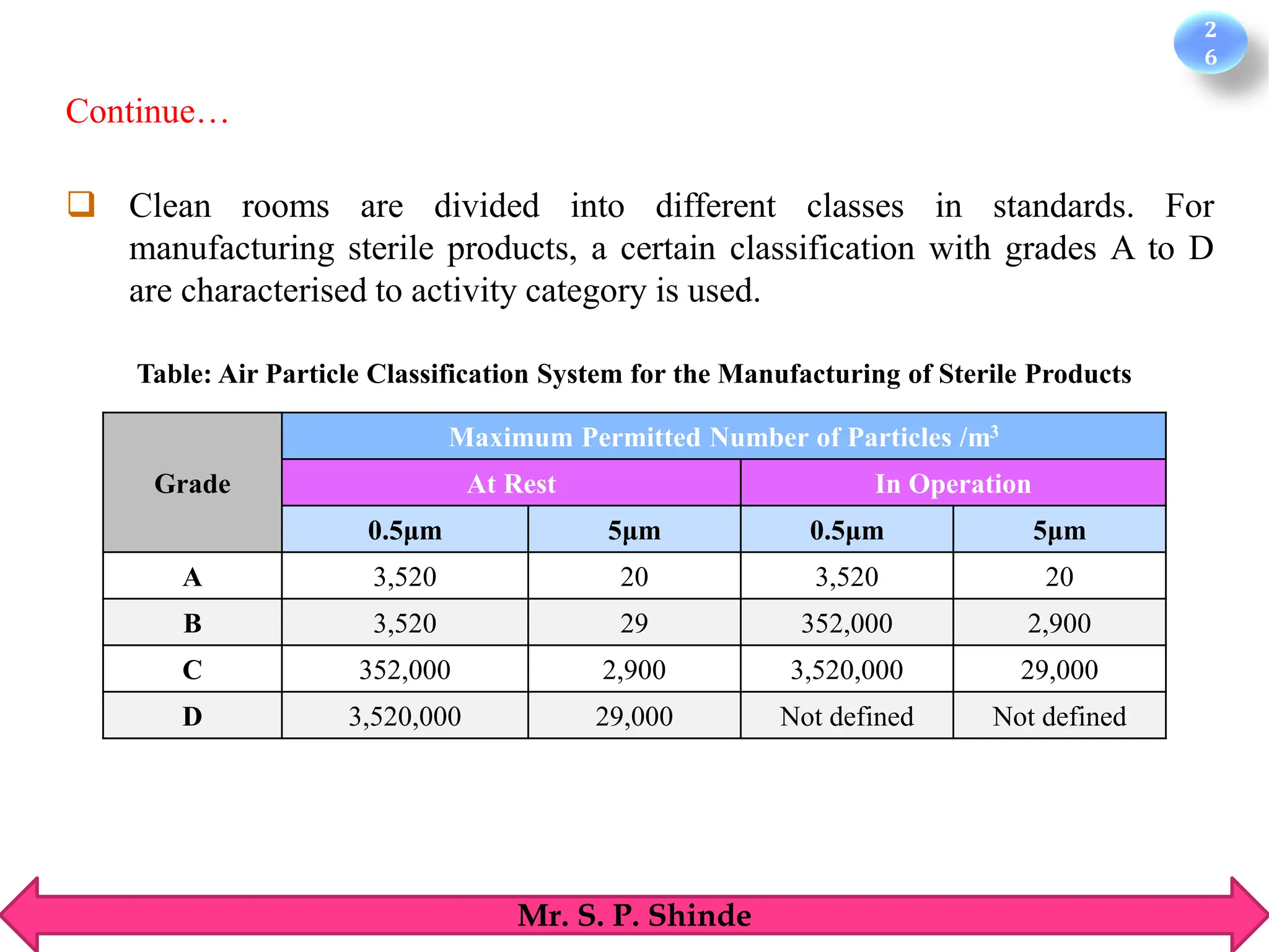 2
6
Mr. S. P. Shinde
❑ Clean rooms are divided into different classes in standards. For
manufacturing sterile products, a certain classification with grades A to D
are characterised to activity category is used.
Grade
Maximum Permitted Number of Particles /m3
At Rest In Operation
0.5μm 5μm 0.5μm 5μm
A 3,520 20 3,520 20
B 3,520 29 352,000 2,900
C 352,000 2,900 3,520,000 29,000
D 3,520,000 29,000 Not defined Not defined
Table: Air Particle Classification System for the Manufacturing of Sterile Products
Continue…
 