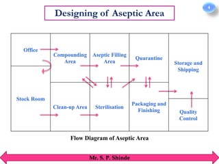 Designing of Aseptic Area | PPT