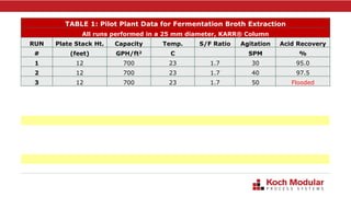 Designing of liquid liquid extraction columns | PPTX