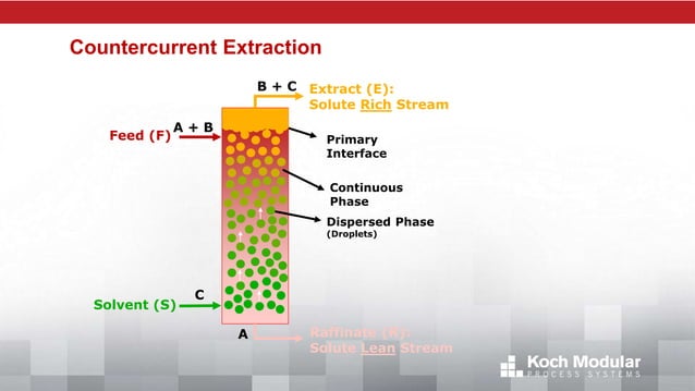 Designing of liquid liquid extraction columns | PPTX
