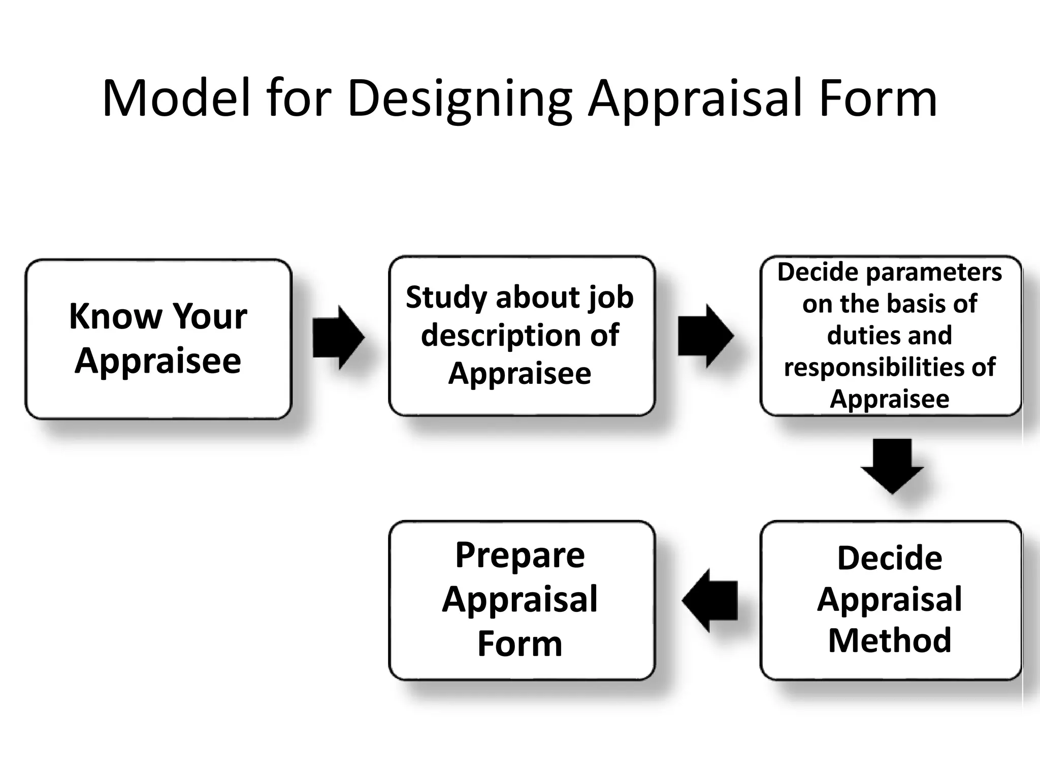 Model for Designing Appraisal Form
Know Your
Appraisee
Study about job
description of
Appraisee
Decide parameters
on the basis of
duties and
responsibilities of
Appraisee
Decide
Appraisal
Method
Prepare
Appraisal
Form
 