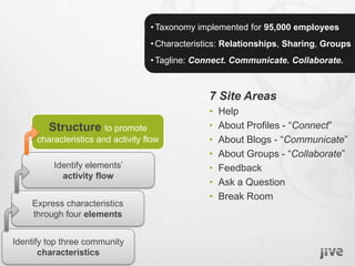 Designing online communities | PPT