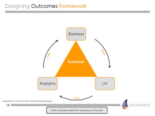 Designing  Outcomes  Framework Outcomes Data Data Data Adapted from Avinash Kaushik’s Trinity Strategy Framework Data & de...