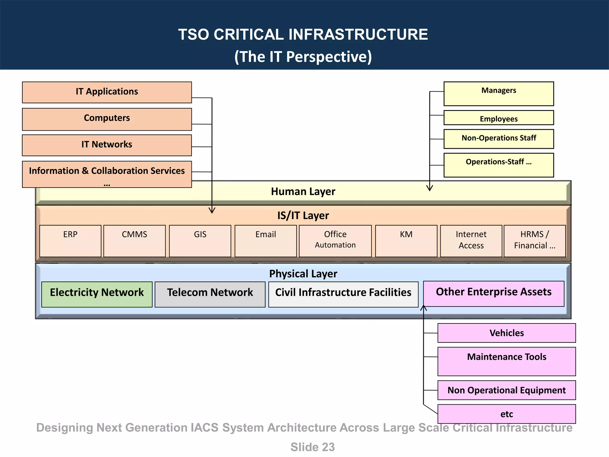 How to Design Integrated Control and Information System Architecture ...