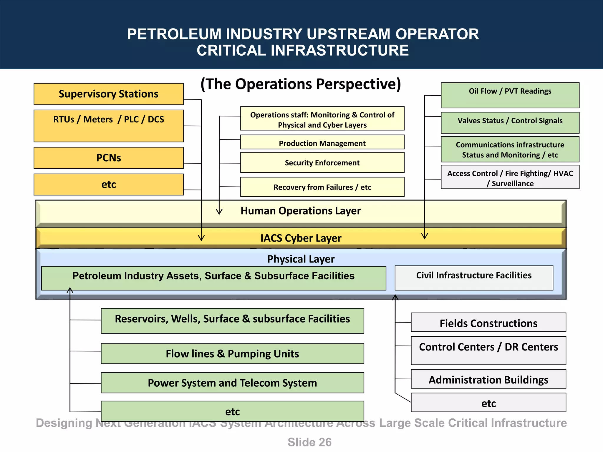 How to Design Integrated Control and Information System Architecture ...