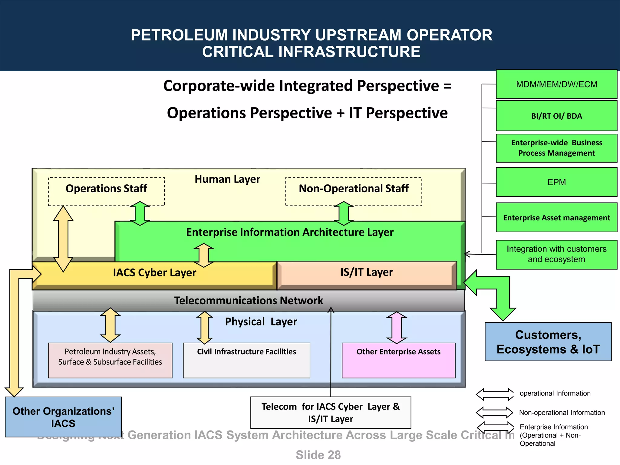 How to Design Integrated Control and Information System Architecture ...