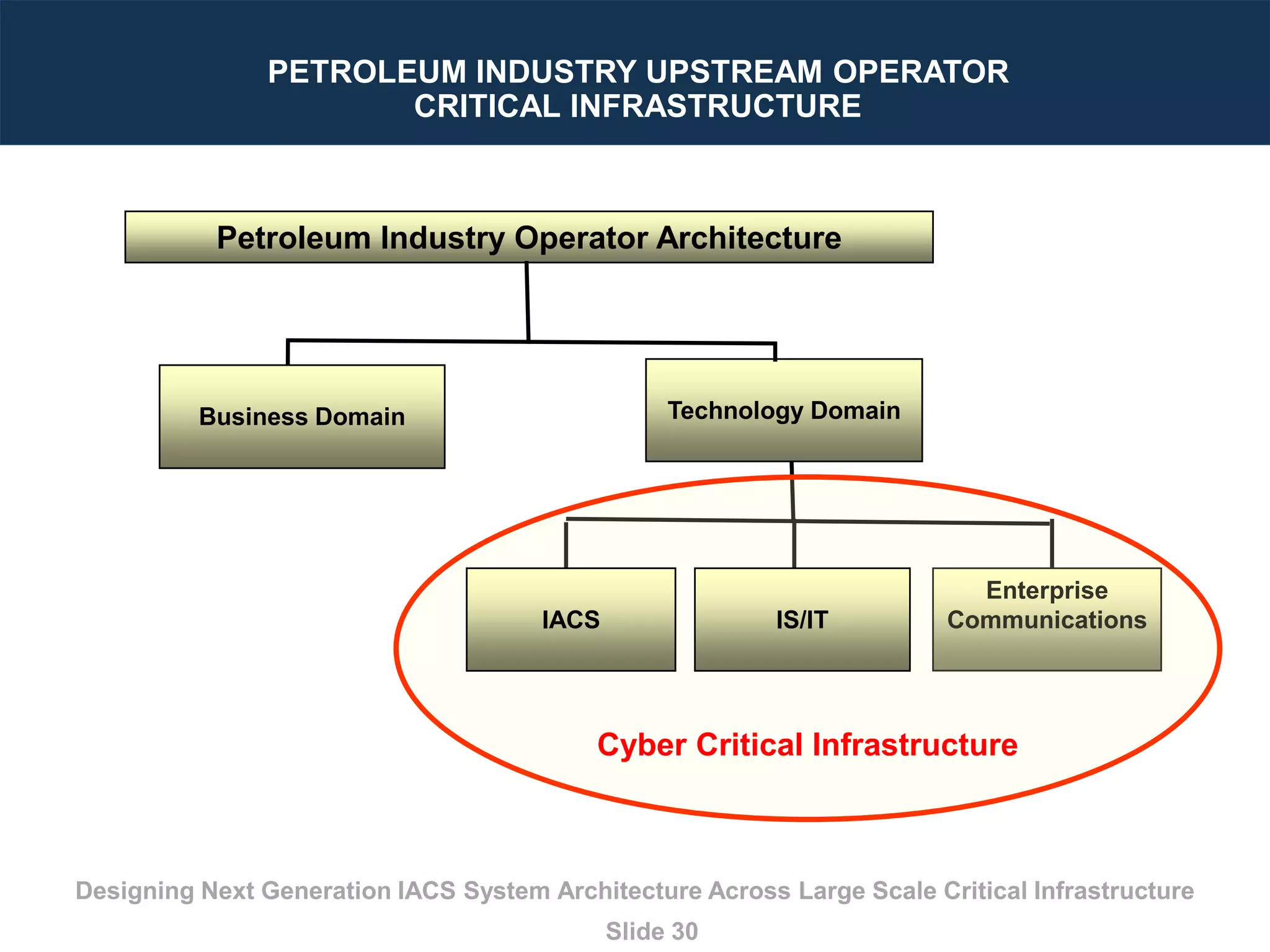 How to Design Integrated Control and Information System Architecture ...