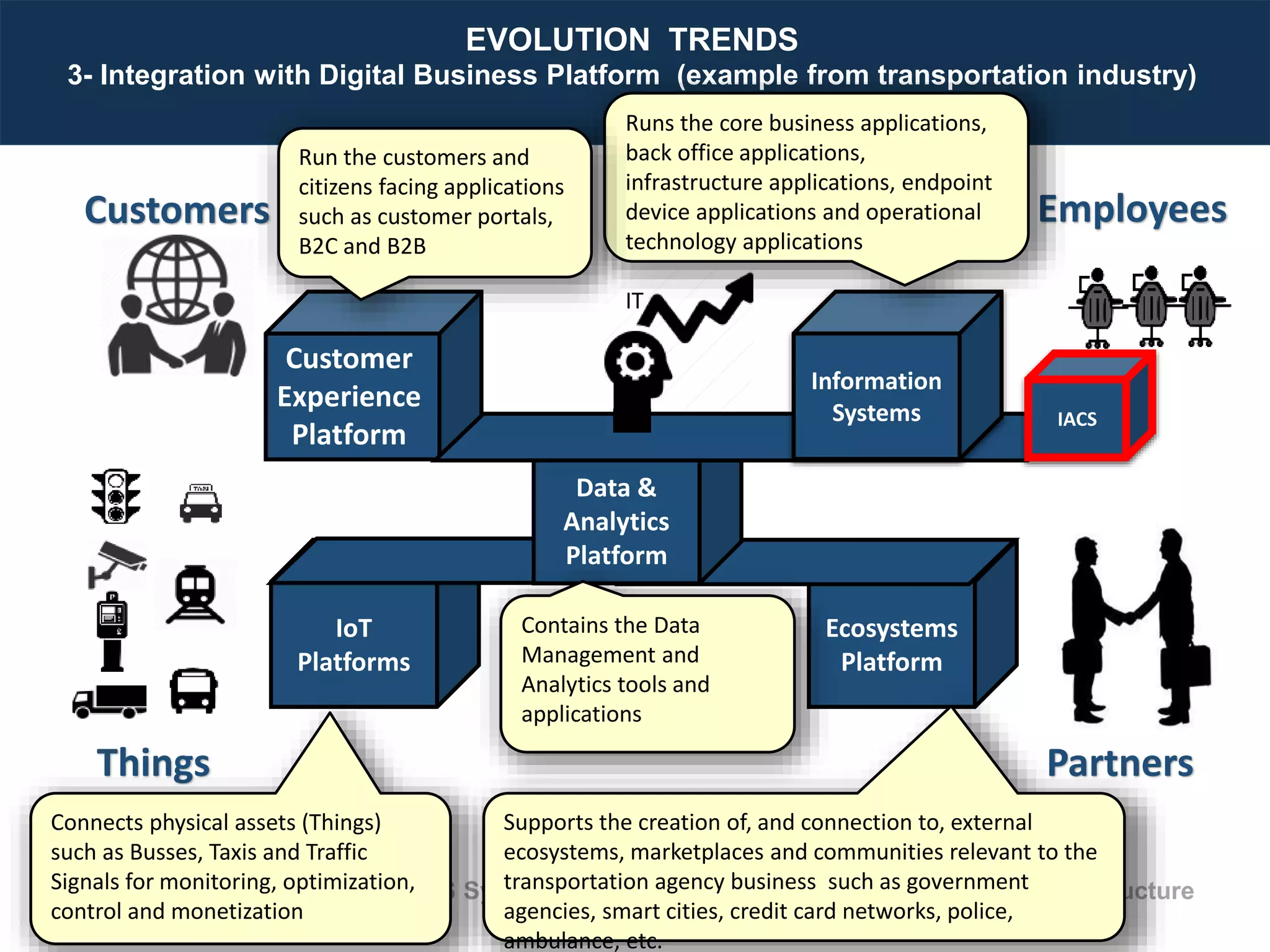 Designing Next Generation IACS System Architecture Across Large Scale Critical Infrastructure
Slide 35
EmployeesCustomers
Things
Ecosystems
Platform
IoT
Platforms
Data &
Analytics
Platform
Information
Systems
Partners
Customer
Experience
Platform
EVOLUTION TRENDS
3- Integration with Digital Business Platform (example from transportation industry)
IACS
Runs the core business applications,
back office applications,
infrastructure applications, endpoint
device applications and operational
technology applications
IT
Run the customers and
citizens facing applications
such as customer portals,
B2C and B2B
Connects physical assets (Things)
such as Busses, Taxis and Traffic
Signals for monitoring, optimization,
control and monetization
Supports the creation of, and connection to, external
ecosystems, marketplaces and communities relevant to the
transportation agency business such as government
agencies, smart cities, credit card networks, police,
ambulance, etc.
Contains the Data
Management and
Analytics tools and
applications
 