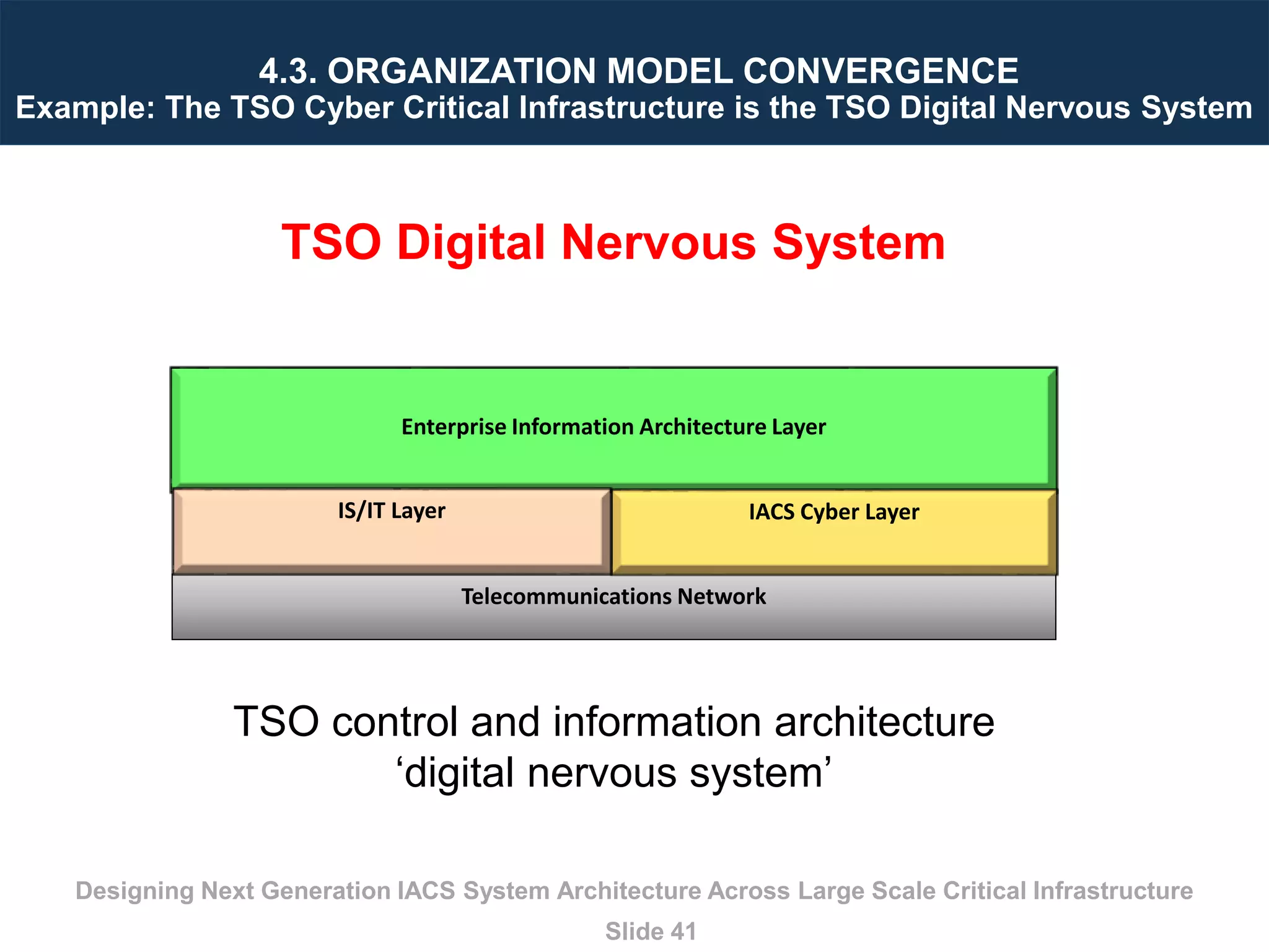 Designing Next Generation IACS System Architecture Across Large Scale Critical Infrastructure
Slide 41
4.3. ORGANIZATION MODEL CONVERGENCE
Example: The TSO Cyber Critical Infrastructure is the TSO Digital Nervous System
TSO Digital Nervous System
TSO control and information architecture
‘digital nervous system’
Enterprise Information Architecture Layer
Telecommunications Network
IACS Cyber LayerIS/IT Layer
 