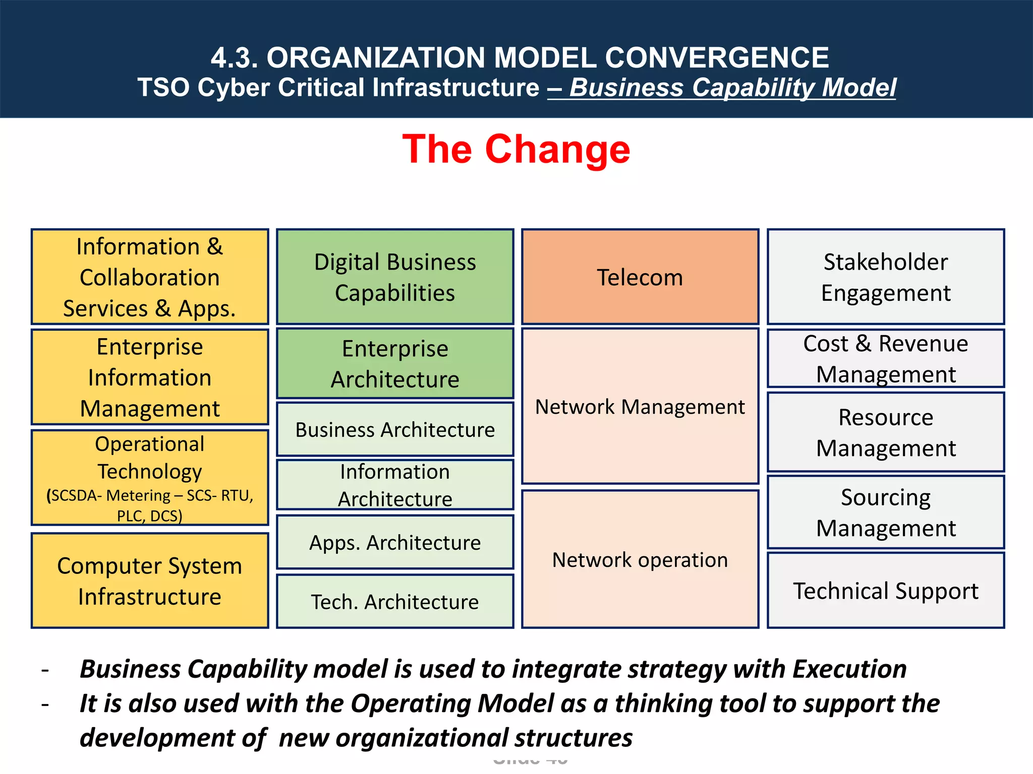 How to Design Integrated Control and Information System Architecture ...