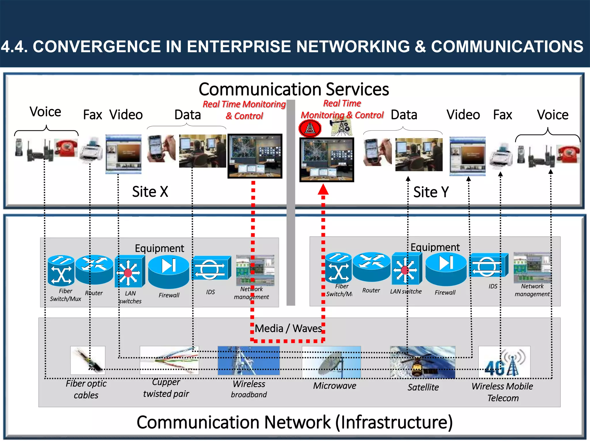 How to Design Integrated Control and Information System Architecture ...