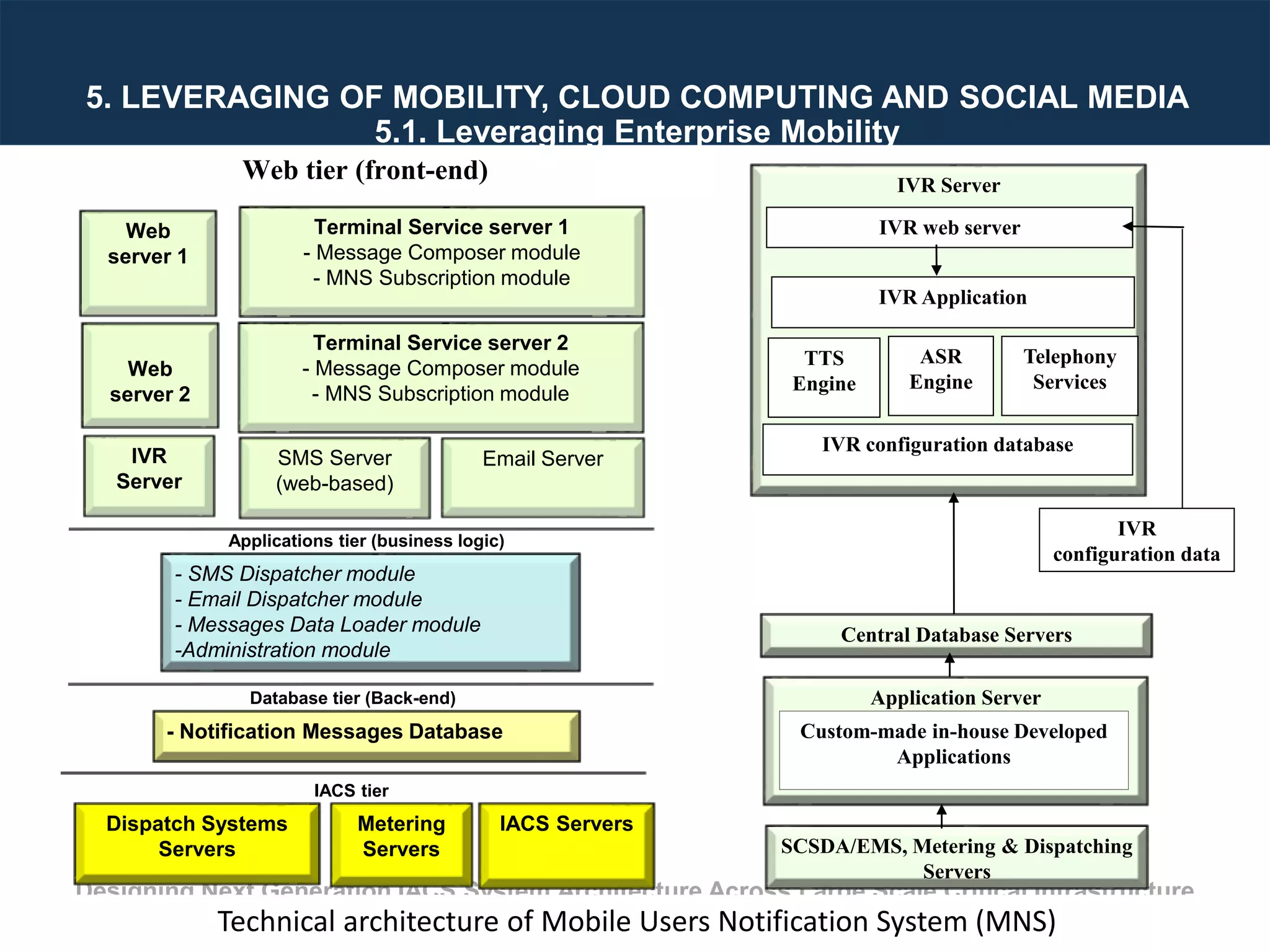 Designing Next Generation IACS System Architecture Across Large Scale Critical Infrastructure
Slide 50
5. LEVERAGING OF MOBILITY, CLOUD COMPUTING AND SOCIAL MEDIA
5.1. Leveraging Enterprise Mobility
Database tier (Back-end)
- Notification Messages Database
Applications tier (business logic)
IACS tier
- SMS Dispatcher module
- Email Dispatcher module
- Messages Data Loader module
-Administration module
Email ServerSMS Server
(web-based)
Terminal Service server 1
- Message Composer module
- MNS Subscription module
Terminal Service server 2
- Message Composer module
- MNS Subscription module
Web
server 1
Web
server 2
IVR
Server
IACS ServersMetering
Servers
Dispatch Systems
Servers
Web tier (front-end) IVR Server
IVR web server
TTS
Engine
ASR
Engine
Telephony
Services
IVR Application
IVR configuration database
IVR
configuration data
Application Server
Custom-made in-house Developed
Applications
Central Database Servers
SCSDA/EMS, Metering & Dispatching
Servers
Technical architecture of Mobile Users Notification System (MNS)
 
