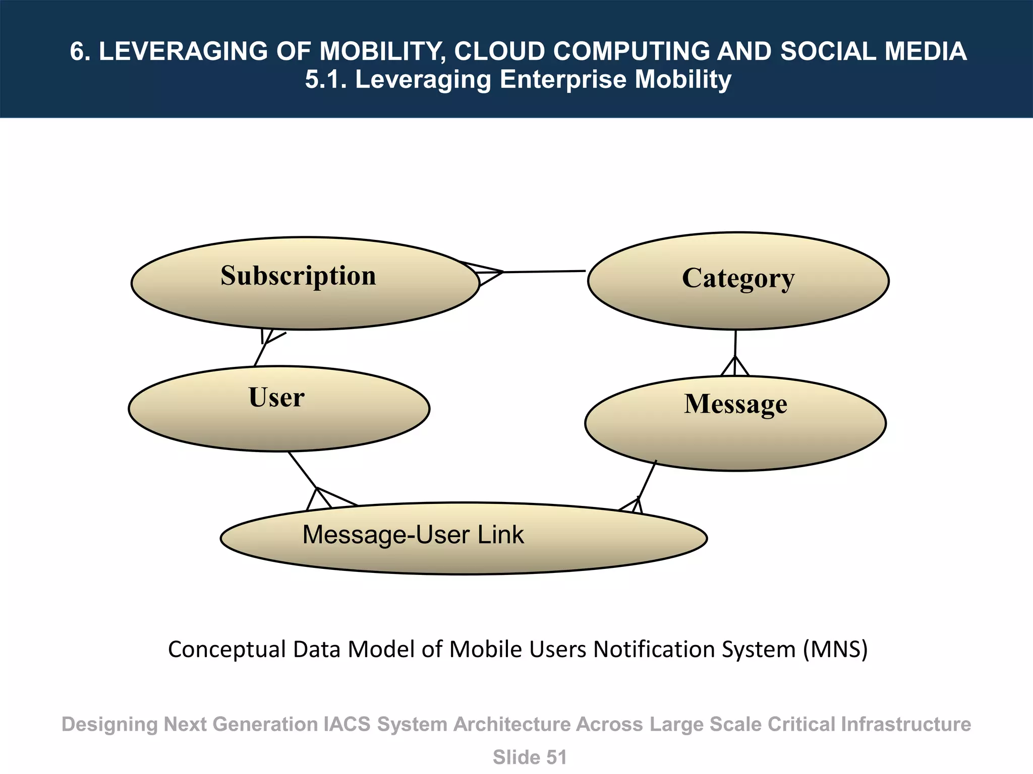 Designing Next Generation IACS System Architecture Across Large Scale Critical Infrastructure
Slide 51
6. LEVERAGING OF MOBILITY, CLOUD COMPUTING AND SOCIAL MEDIA
5.1. Leveraging Enterprise Mobility
Conceptual Data Model of Mobile Users Notification System (MNS)
User
Subscription
Message
Category
Message-User Link
 