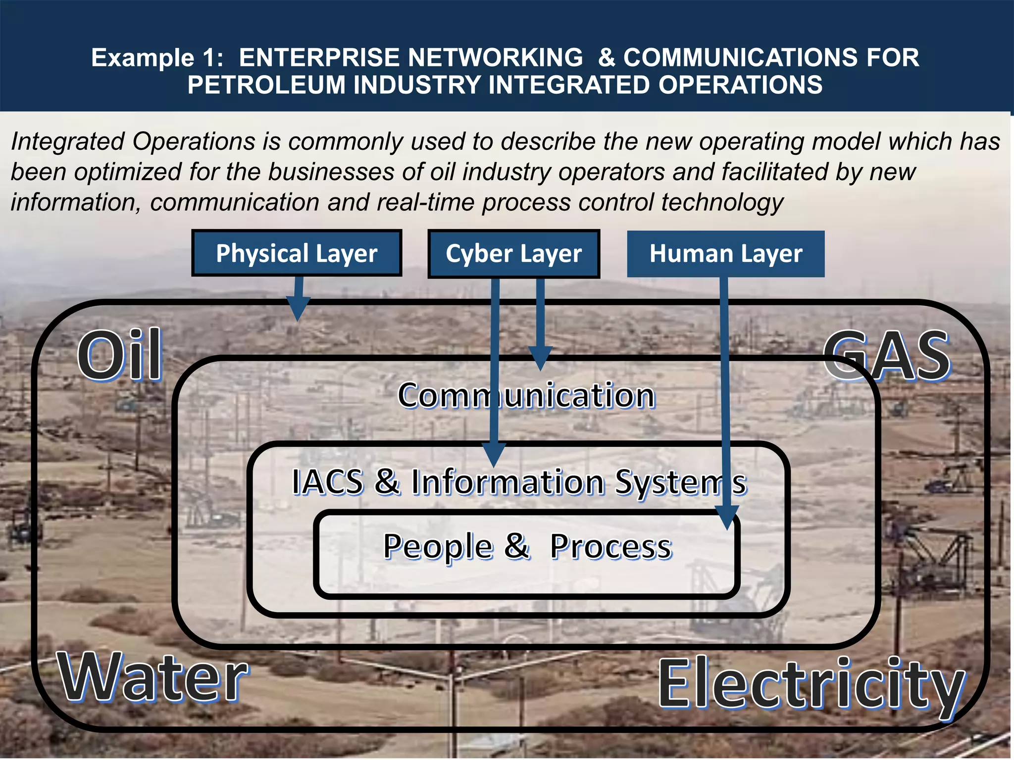 Designing Next Generation IACS System Architecture Across Large Scale Critical Infrastructure
Slide 57
Example 1: ENTERPRISE NETWORKING & COMMUNICATIONS FOR
PETROLEUM INDUSTRY INTEGRATED OPERATIONS
Physical Layer Cyber Layer Human Layer
Integrated Operations is commonly used to describe the new operating model which has
been optimized for the businesses of oil industry operators and facilitated by new
information, communication and real-time process control technology
 