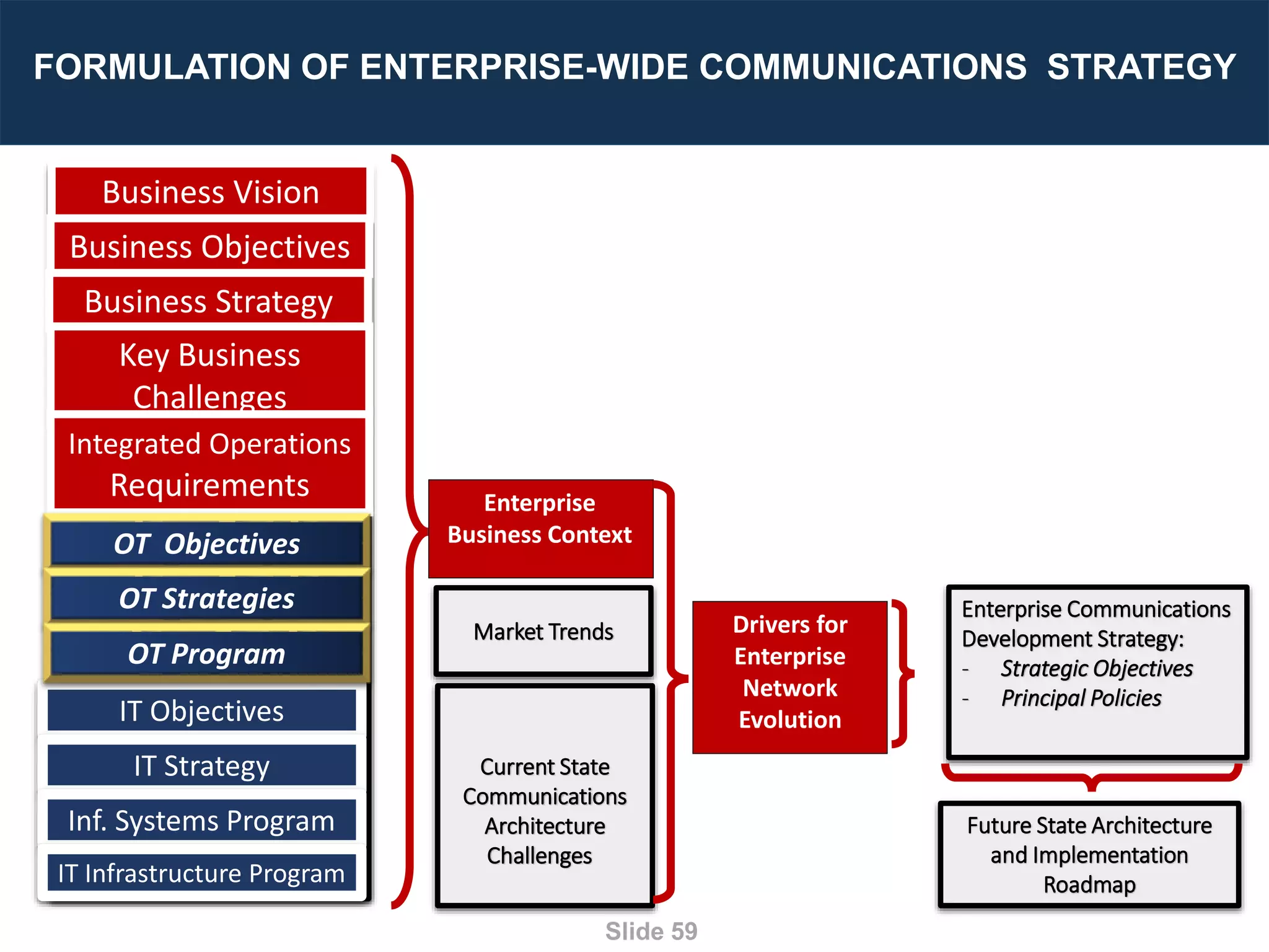 Designing Next Generation IACS System Architecture Across Large Scale Critical Infrastructure
Slide 59
Enterprise Business
Context
General Business Context
Digital Business Context
Enterprise
Business Context
Market Trends
Current State
Communications
Architecture
Challenges
Drivers for
Enterprise
Network
Evolution
Enterprise Communications
Development Strategy:
- Strategic Objectives
- Principal Policies
FORMULATION OF ENTERPRISE-WIDE COMMUNICATIONS STRATEGY
Business Vision
Business Objectives
Business Strategy
Key Business
Challenges
Integrated Operations
Requirements
IT Objectives
IT Strategy
Inf. Systems Program
IT Infrastructure Program
OT Objectives
OT Strategies
OT Program
Future State Architecture
and Implementation
Roadmap
 