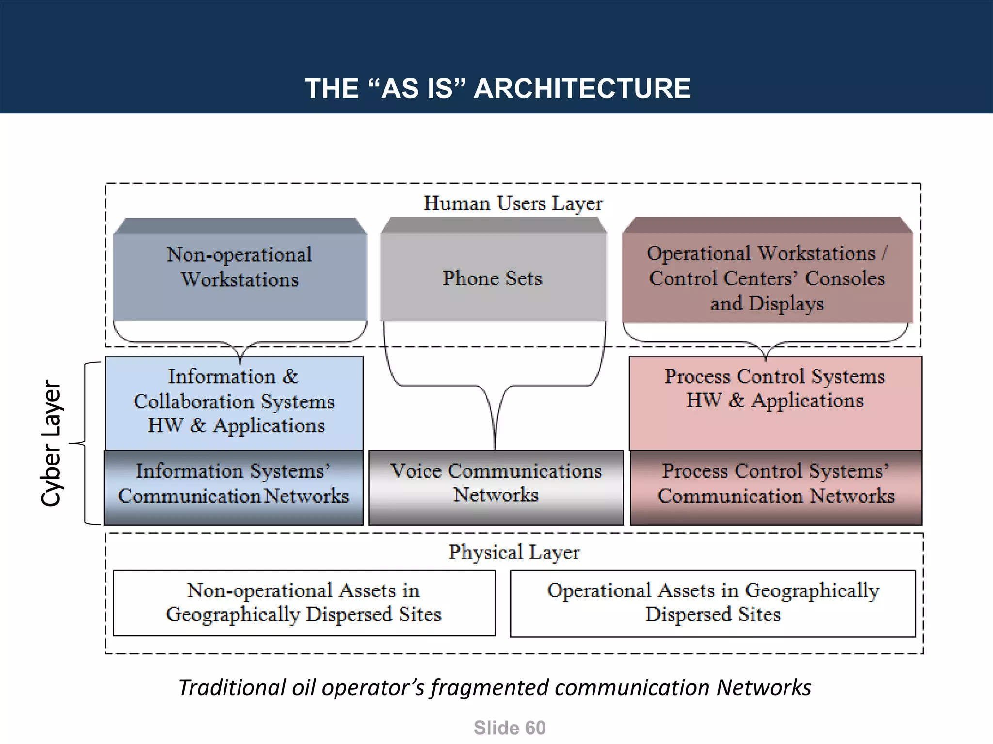 Designing Next Generation IACS System Architecture Across Large Scale Critical Infrastructure
Slide 60
THE “AS IS” ARCHITECTURE
Traditional oil operator’s fragmented communication Networks
CyberLayer
 