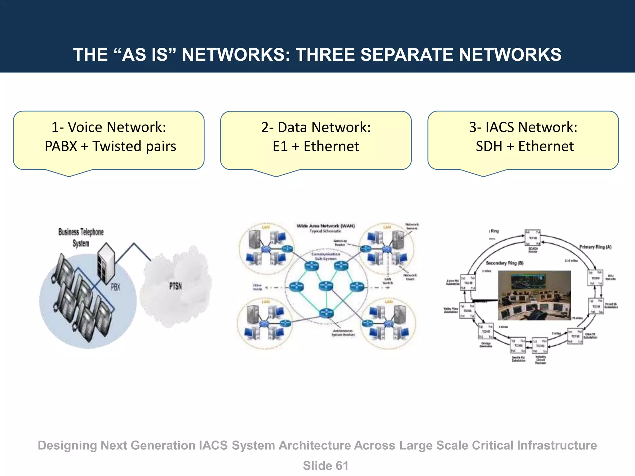 Designing Next Generation IACS System Architecture Across Large Scale Critical Infrastructure
Slide 61
3- IACS Network:
SDH + Ethernet
2- Data Network:
E1 + Ethernet
1- Voice Network:
PABX + Twisted pairs
THE “AS IS” NETWORKS: THREE SEPARATE NETWORKS
 
