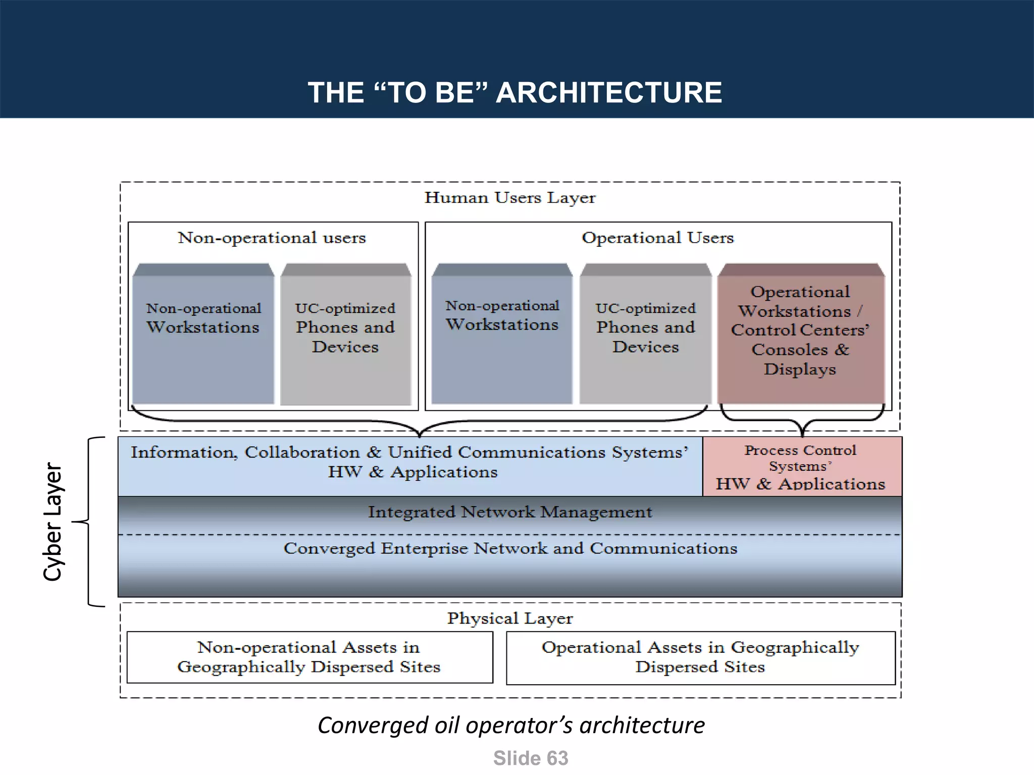 Designing Next Generation IACS System Architecture Across Large Scale Critical Infrastructure
Slide 63
Converged Enterprise Communication Architecture
Converged oil operator’s architecture
THE “TO BE” ARCHITECTURE
CyberLayer
 